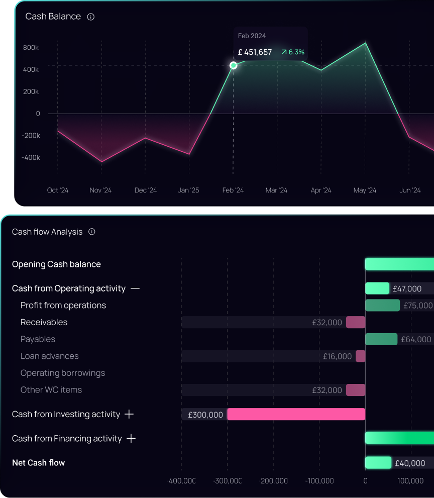 Cashflow & Risk Forecasting
